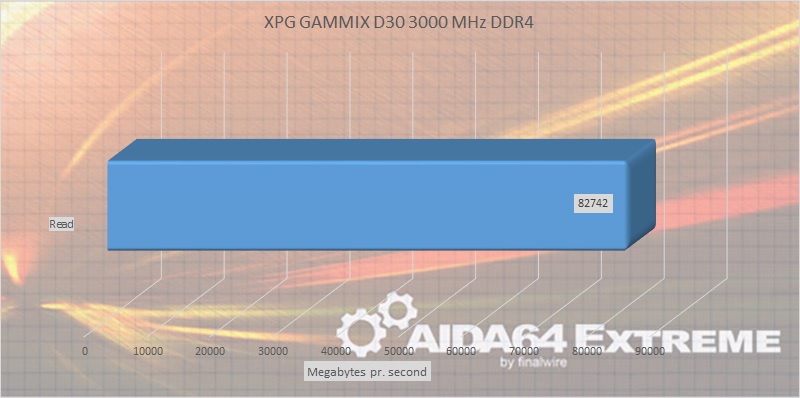 XPG GAMMIX D30 3000MHz DDR4 RAM, AIDA64 Extreme Edition DDR benchmark - read